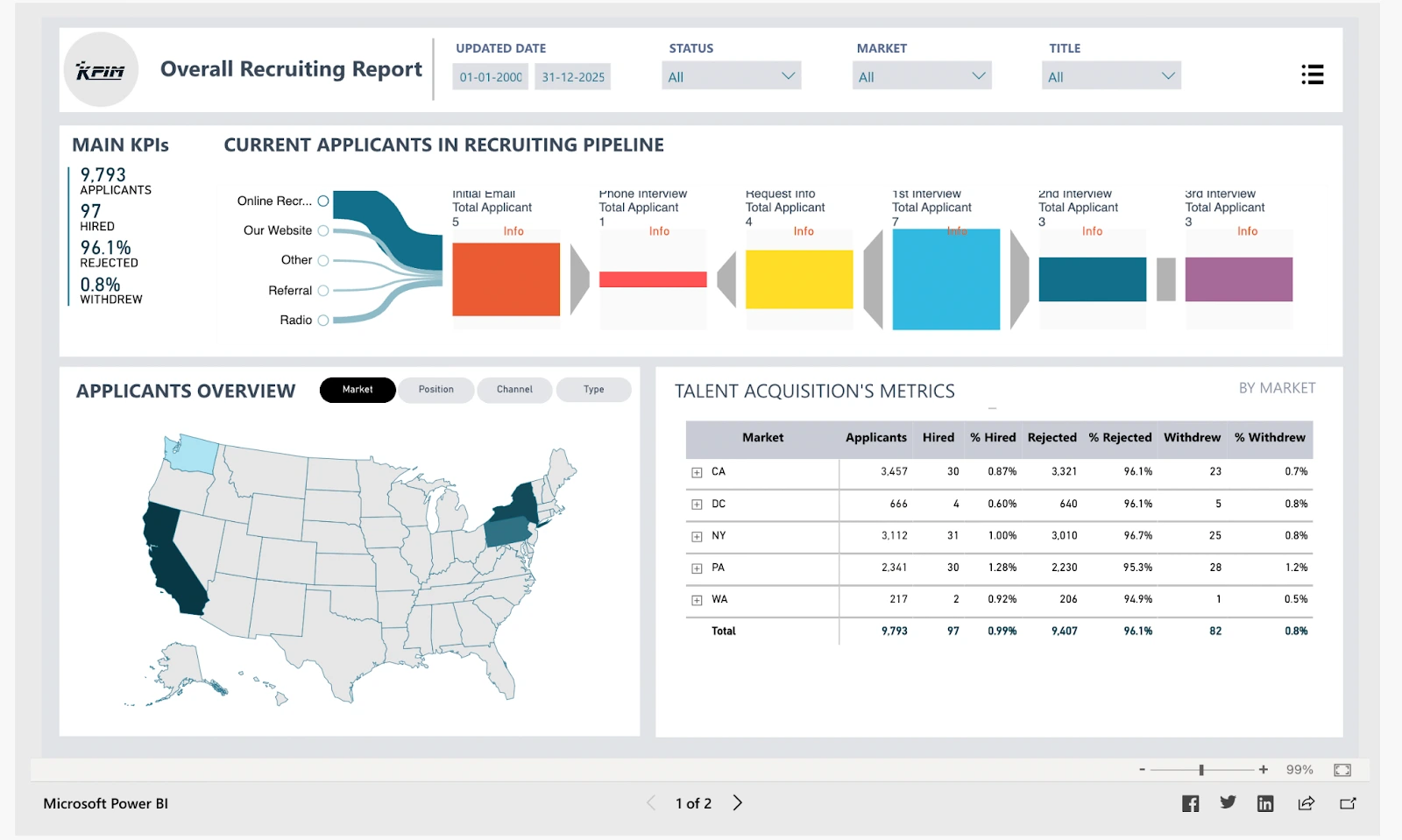 Power BI Dashboard - Recruiting