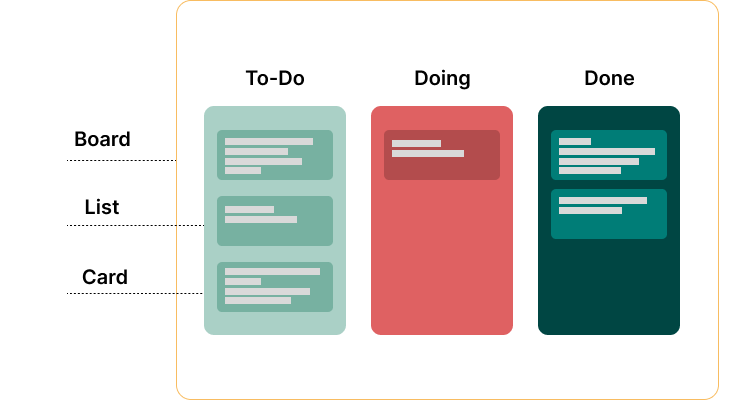 Kanban Methodology -Project Management Methodologies