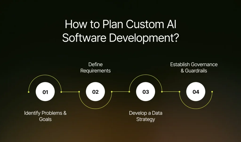 How to Plan Custom AI Software Development | Imenso