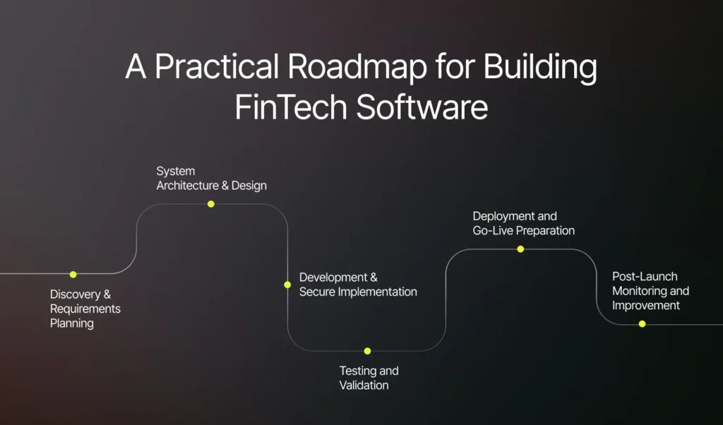 Practical Roadmap for Building FinTech Software | Imenso