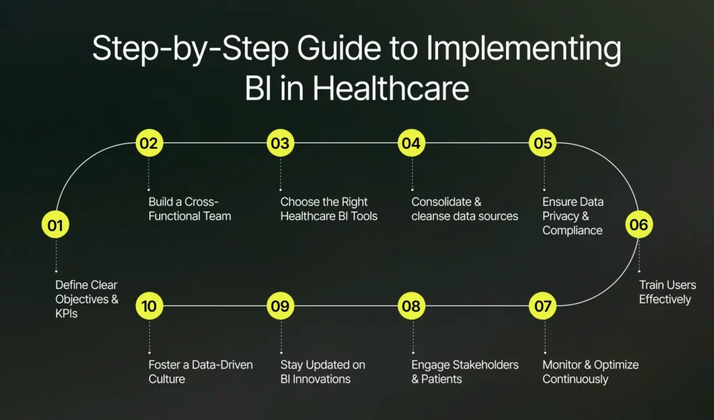 Step-by-Step Guide to Implementing BI in Healthcare | Imenso