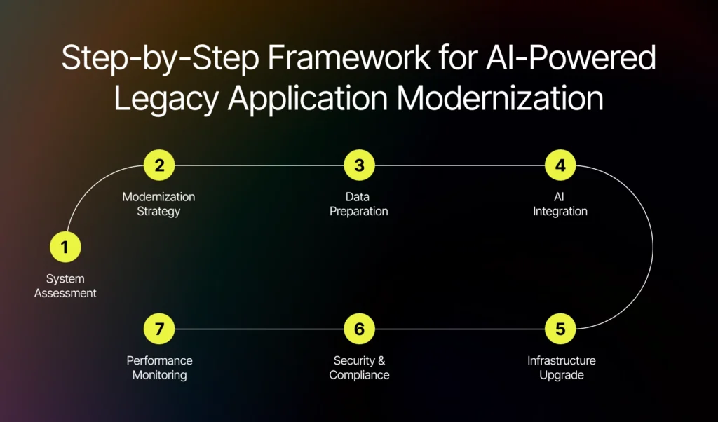 Step-by-Step Framework for AI-Powered Legacy Application Modernization | Imenso